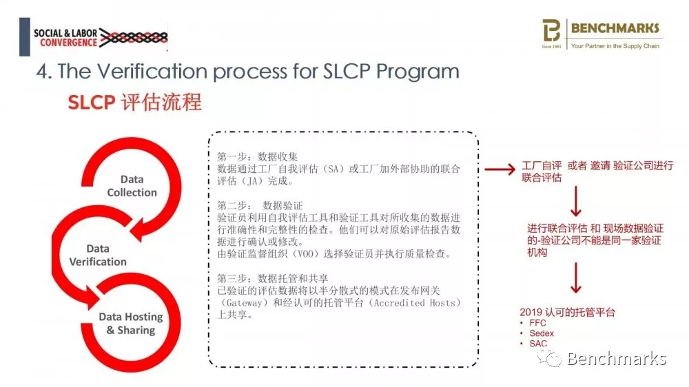  對于工廠的SLCP操作流程